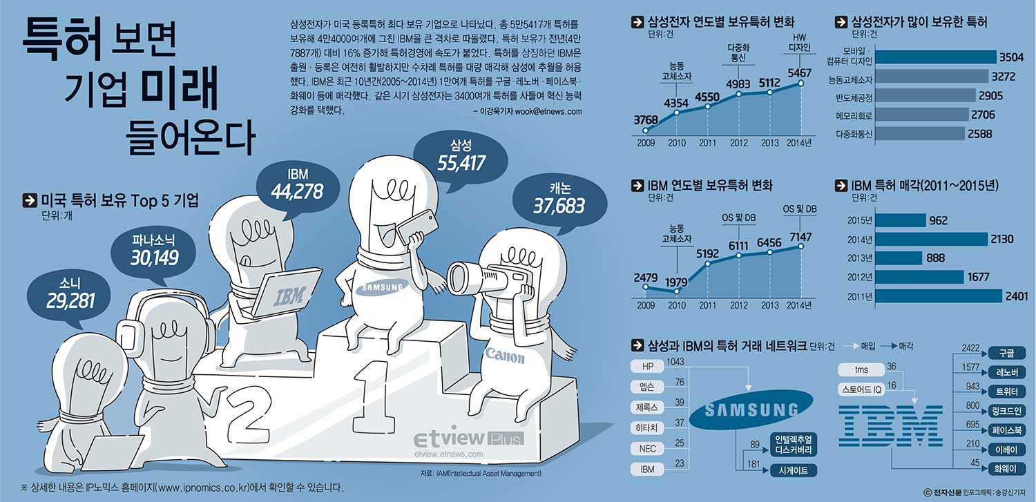 [ETview+] 글로벌 특허왕, 삼성전자