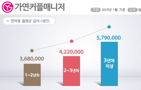 “경력단절 여성 재취업의 기회”…결혼정보회사 가연의 커플매니저 채용