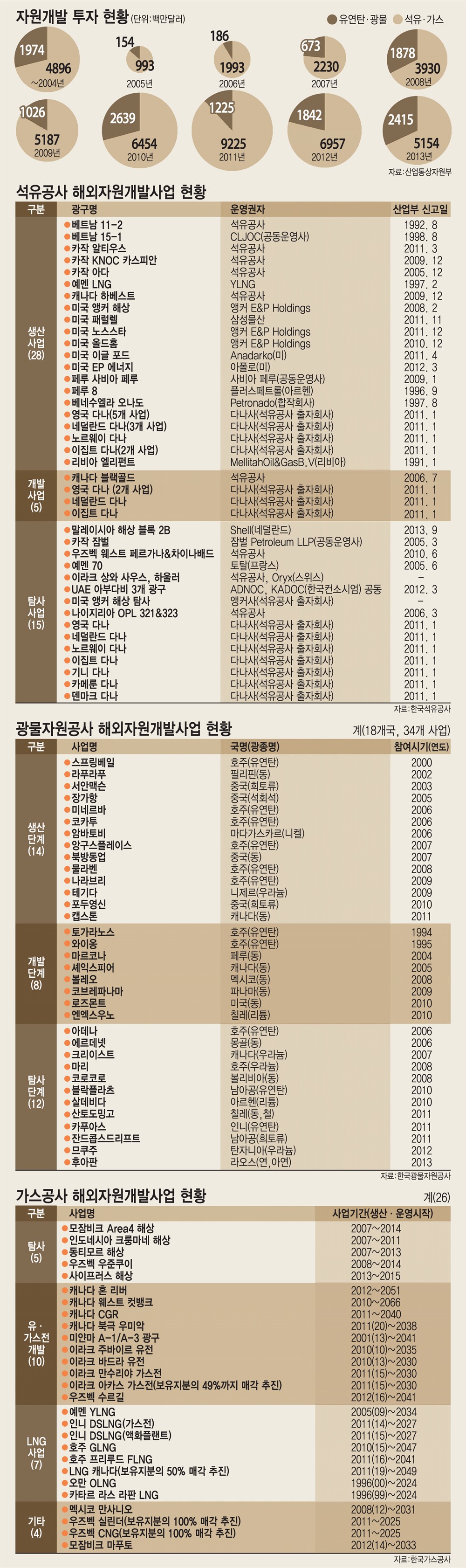 [이슈분석]민자유치·공기업 내실화·탐사역량 강화