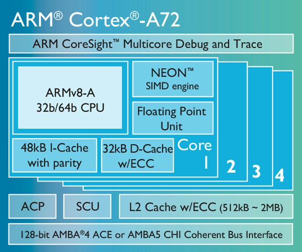 ARM “코어텍스-A72, 코어M과 견주면…”