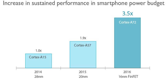 ARM “코어텍스-A72, 코어M과 견주면…”