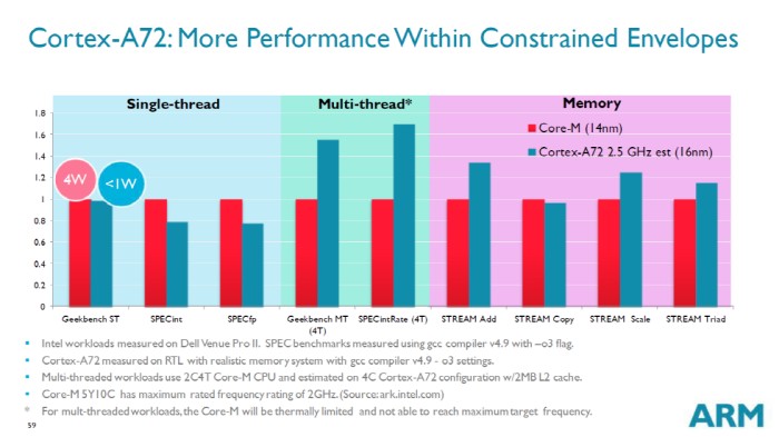 ARM “코어텍스-A72, 코어M과 견주면…”