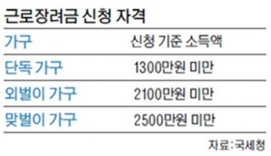 근로장려금
 출처:/ 국세청 제공