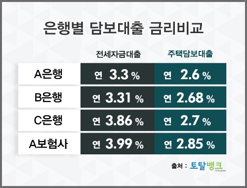 “연2%대 은행 특판금리 활용하기” 주택아파트 담보대출 금리비교 대세