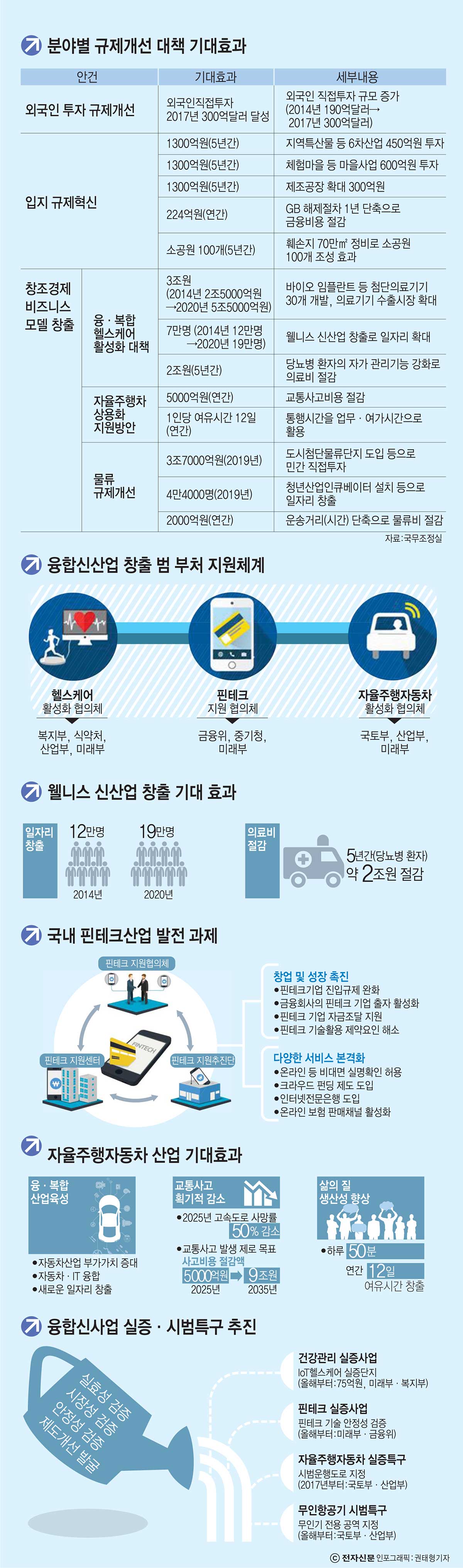 [이슈분석]규제개혁, 양적개선에서 질적개선으로