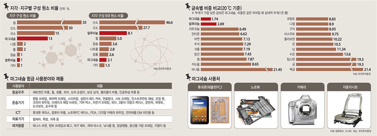 [이슈분석]중소·중견 기업, 신공법 시도 잇따라...IT용 알루미늄·마그네슘 시장을 잡아라