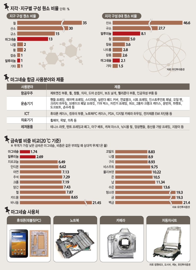 [이슈분석]알루미늄 vs 마그네슘, IT를 뒤흔들 소재 경쟁