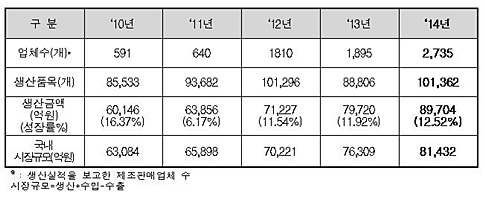 출처 : 식품의약품안전처