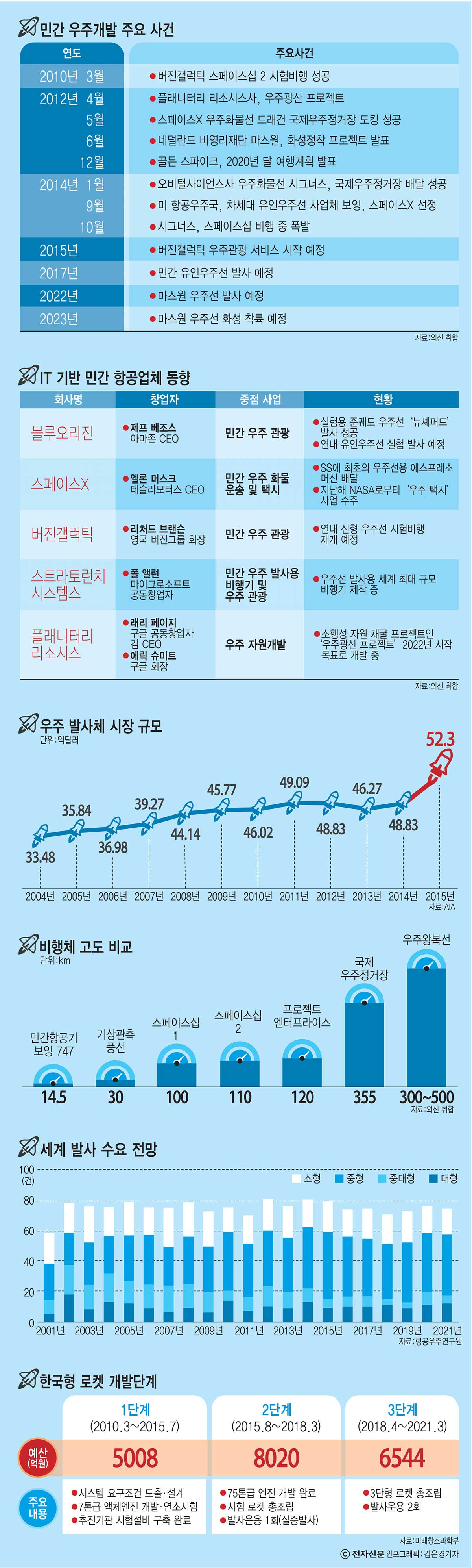 [이슈분석]민간 '우주항공 시장' 막대한 자금에 들썩 들썩