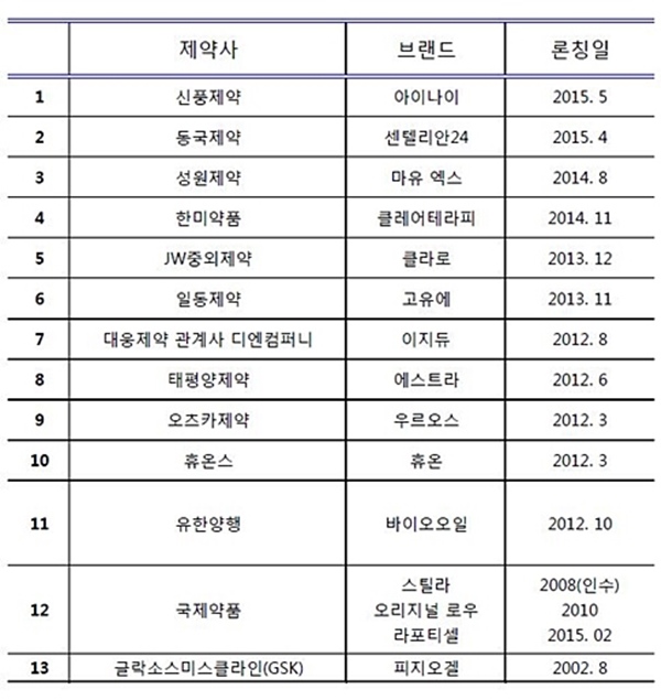 화장품 시장서 성공한 제약사 브랜드