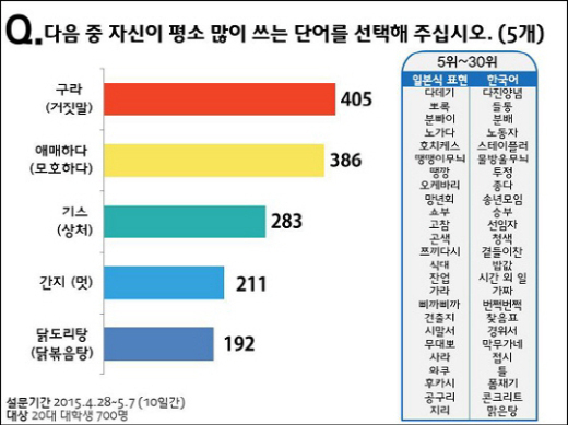 대학생이 많이 쓰는 일본어
 출처:/ 서경덕 성신여대 교수 연구팀