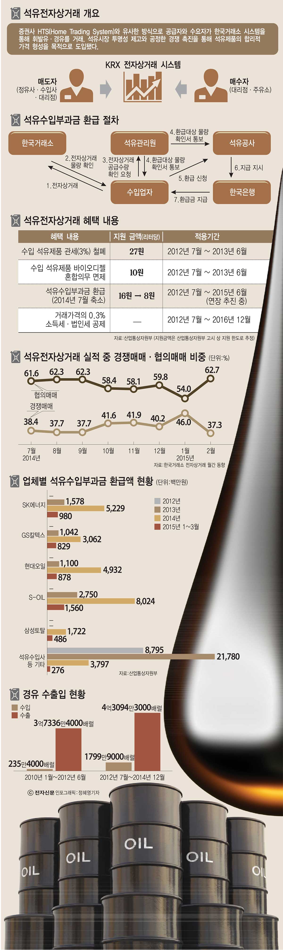 [이슈분석]“석유수입사에 혈세 지원” vs “거래가격 공개해 유통 투명화”