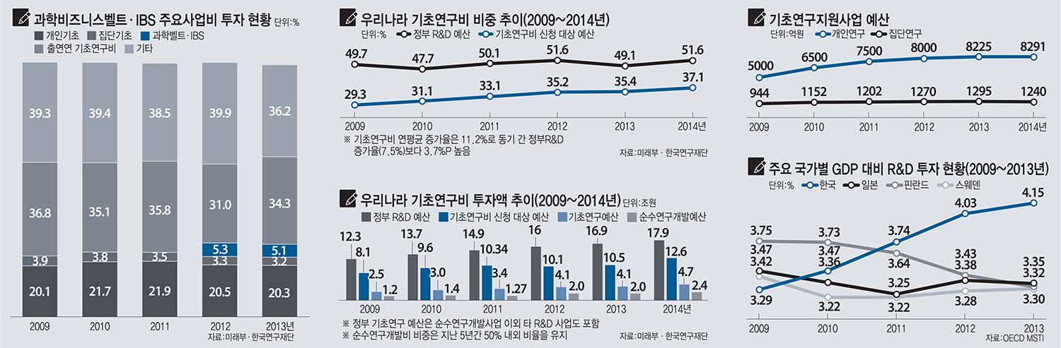 [이슈분석]IBS 연구단 분석