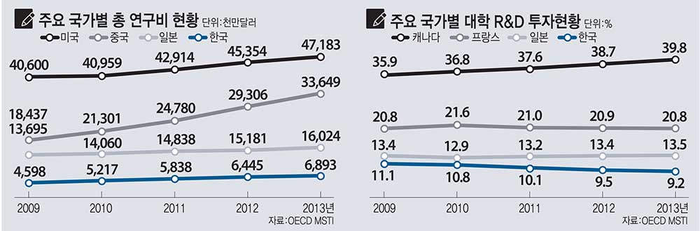 [이슈분석]OECD국 연구비 투자 보니…한국 수준은? 