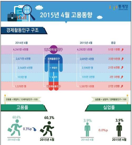 4월 청년실업률
 출처:/ 통계청