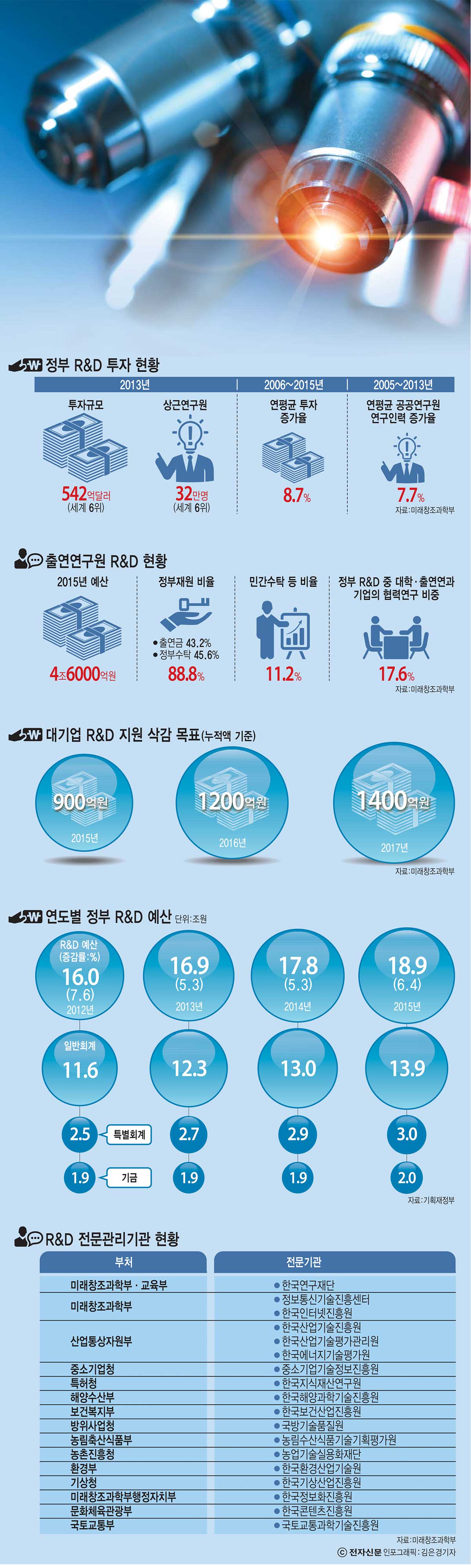 [이슈분석]국가 R&D 추진체계 개편 효과는?