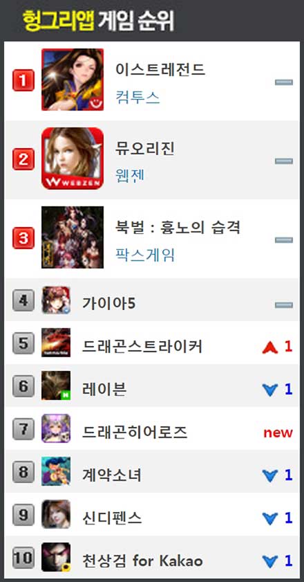 '이스트레전드', 헝그리앱 모바일게임 차트 5일 연속 1위-정통 RPG 유저 홀렸다