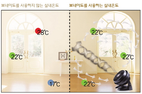 공기순환기 사용 시 실내 냉방 순환 효과