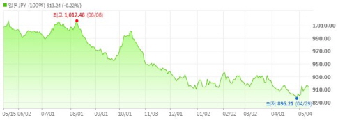 원-엔 환율 변동 그래프.(출처 : 네이버 해외정보)
