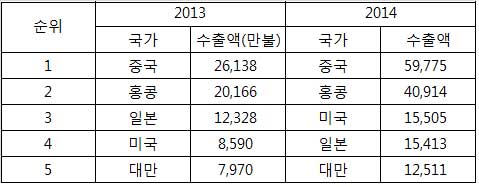 2013~2014년 화장품 수출 동향.(출처: 관세청)