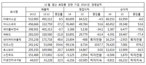 지난해 브랜드숍 지각변동 빅5 '업치락 뒤치락'