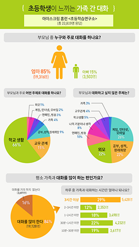 초등생 85%, 대화는 주로 엄마와···15%만 아빠와 대화