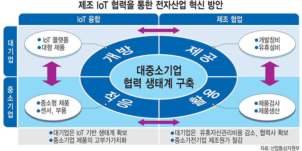 [이슈분석]IoT 협력체계로 2020년 플랫폼 시장 20%, 명품가전 수출 1조원 목표