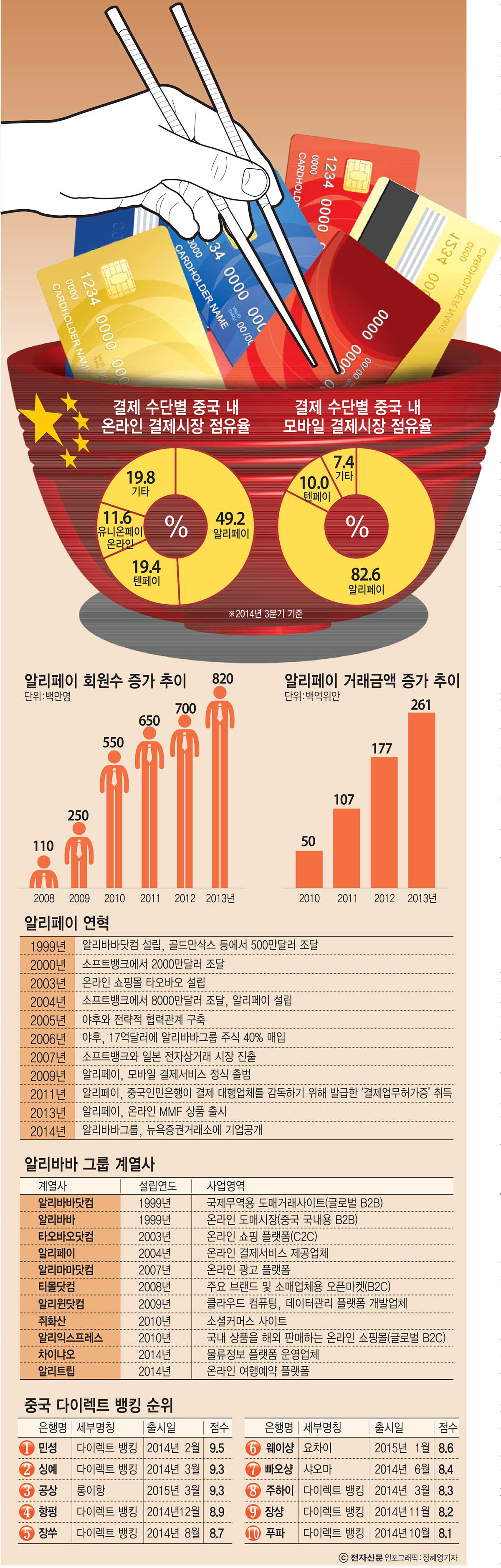 [이슈분석]글로벌 IT업계는 지금 `모바일 결제 대전 중`