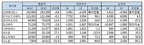 코스메슈티컬 시장 두자리수 성장