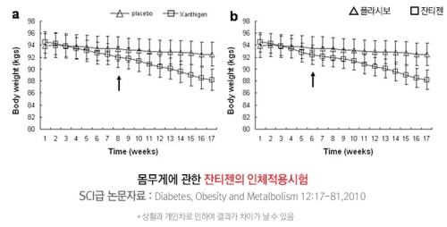 먹기만 해도 하루 ‘400kcal’ 빼주는 식품 등장