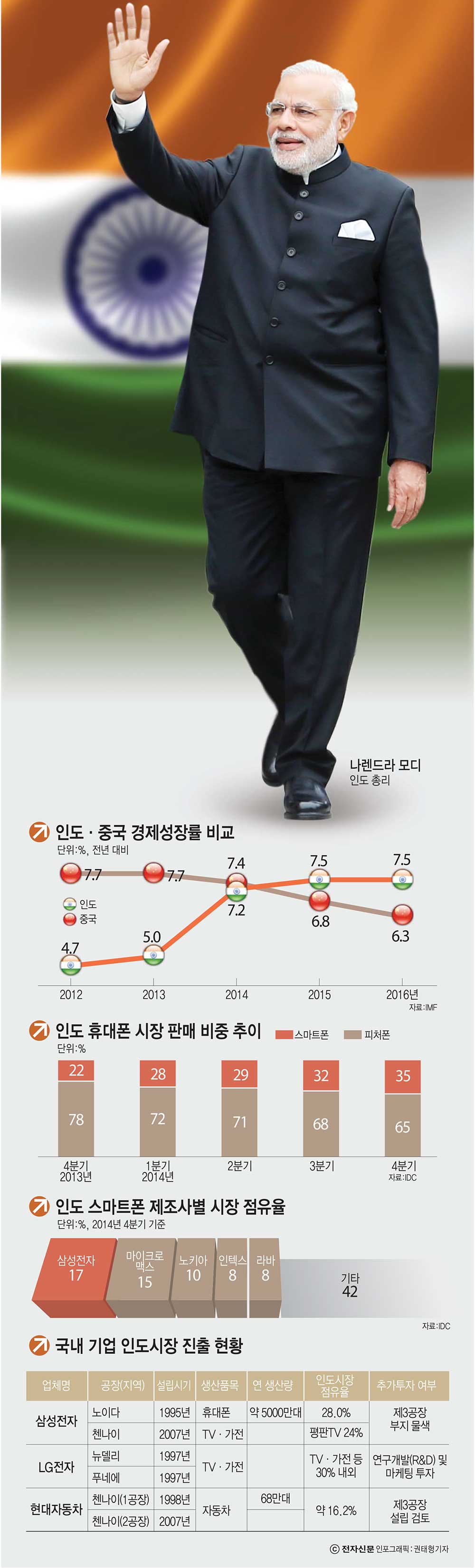 [이슈분석]오라! 인도시장으로