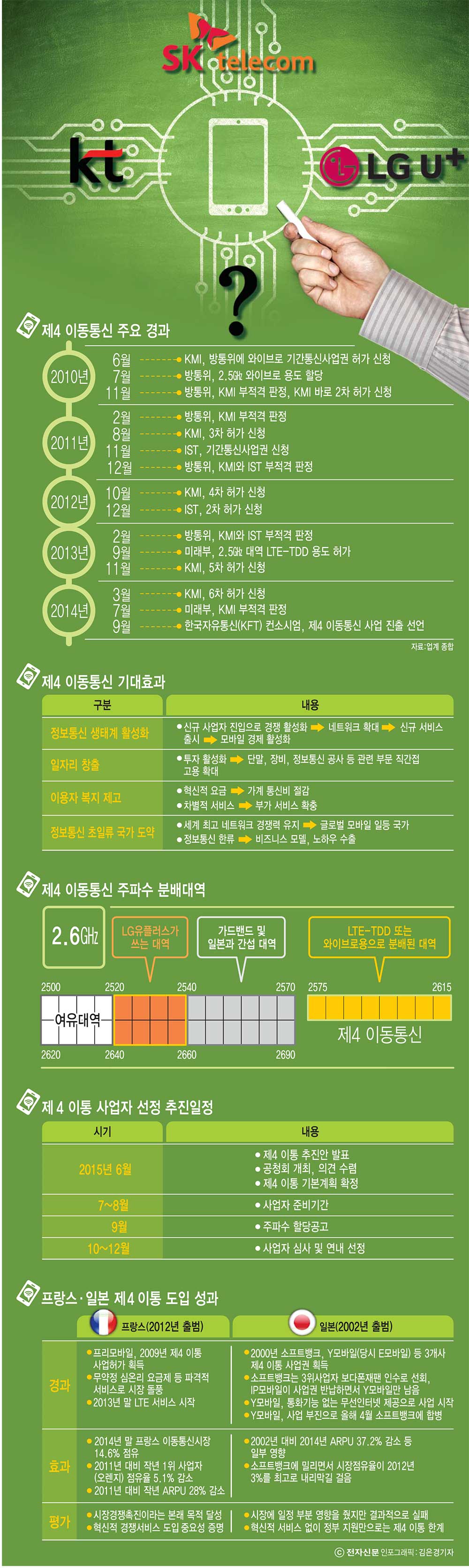 [이슈분석]제4이통, 프랑스와 일본 사례 보니...`혁신서비스`가 핵심