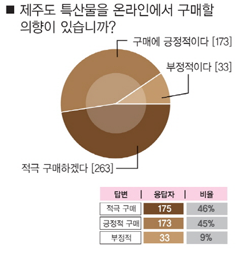 제주특산물 국민 호감도 ‘합격점’···91% 온라인구매 희망