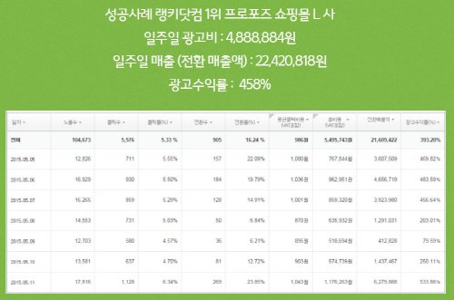 네이버광고, 키워드광고 센터에 잠들어 있는 네이버 광고비용, 비즈머니는 어떻게 받을 수 있을까?