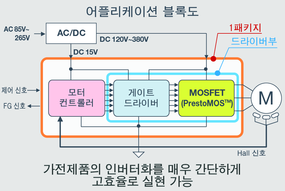 업계 최초, 600V 내압 고효율 팬 모터 드라이버 풀 라인업 구비