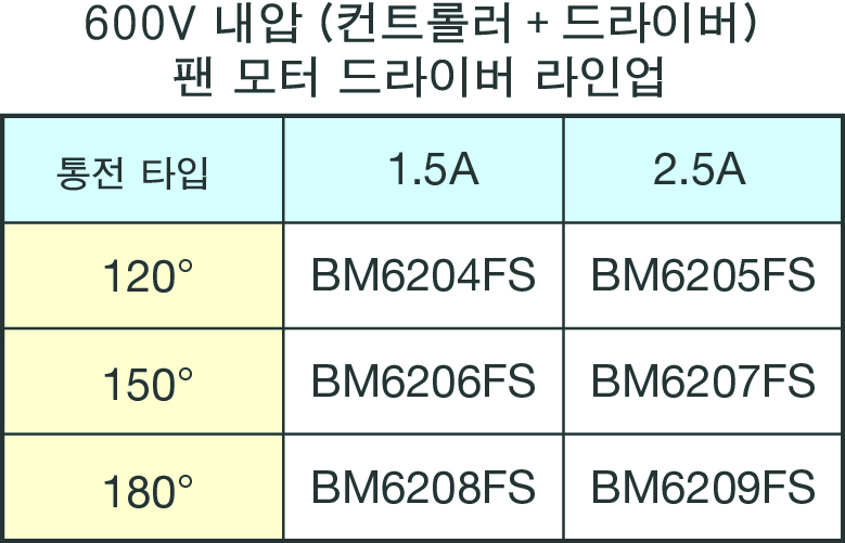 업계 최초, 600V 내압 고효율 팬 모터 드라이버 풀 라인업 구비