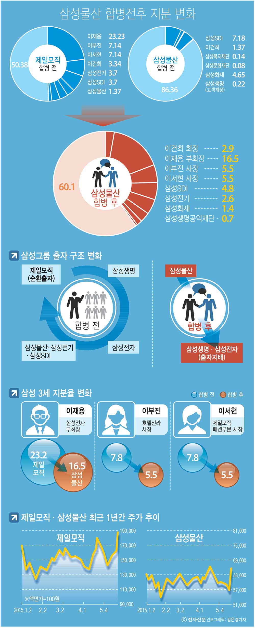 이슈분석]삼성물산-제일모직 합병-兩社 상한가…삼성Sds도 급등 - 전자신문