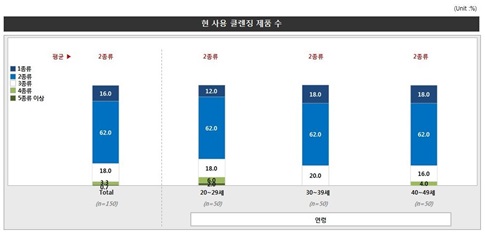 소비자들이 원하는 클렌징 제품은?