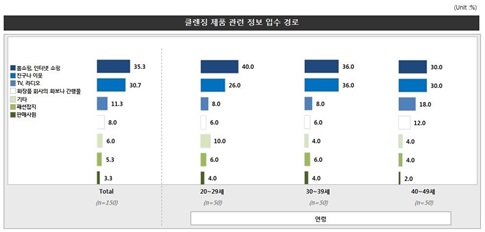 소비자들이 원하는 클렌징 제품은?