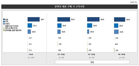 소비자들이 원하는 클렌징 제품은?