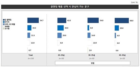 소비자들이 원하는 클렌징 제품은?