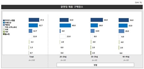 소비자들이 원하는 클렌징 제품은?