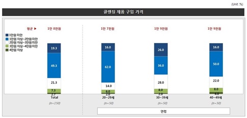 소비자들이 원하는 클렌징 제품은?