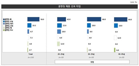 소비자들이 원하는 클렌징 제품은?