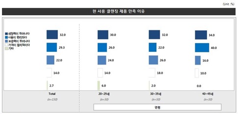 소비자들이 원하는 클렌징 제품은?