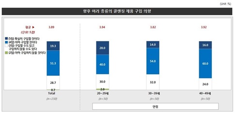 소비자들이 원하는 클렌징 제품은?