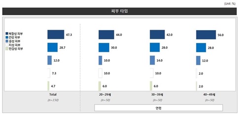 소비자들이 원하는 클렌징 제품은?