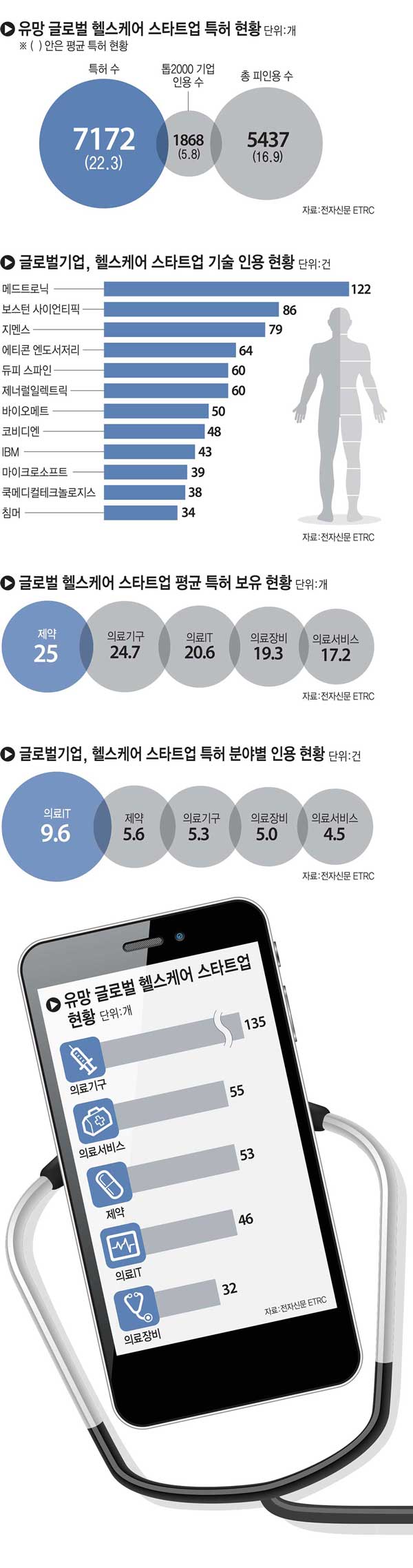 [이슈분석]특허로 본 글로벌 헬스케어 스타트업, 어떻게 분석했나