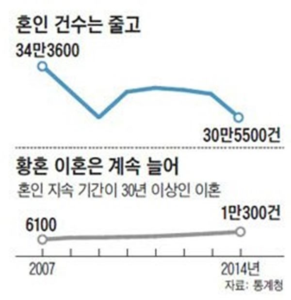 평균 초혼 연령
 출처:/ 통계청