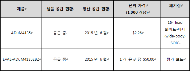 ADI의 iCoupler 디지털 절연기 기술, IGBT 게이트 드라이버에 견고하고 에너지 효율이 뛰어난 모터 구동 제공